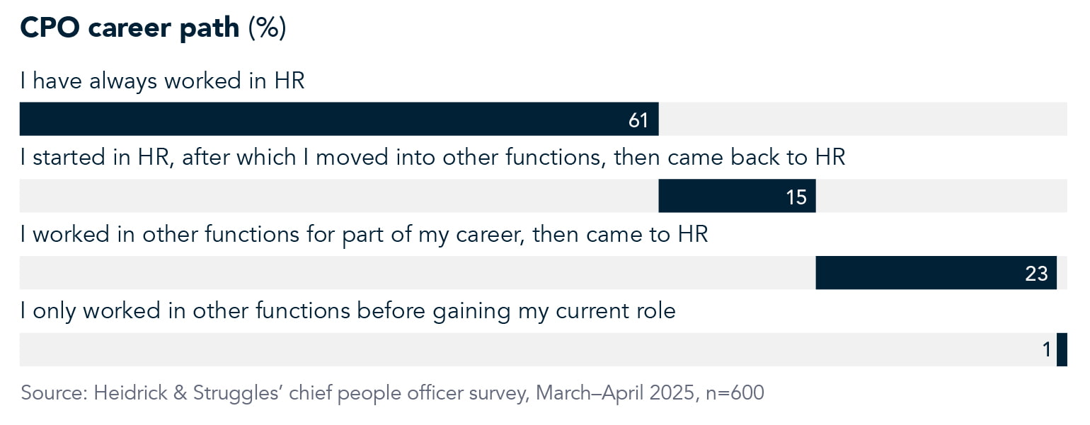 Chart displaying the CPO career path with 61% stating they have always working in HR